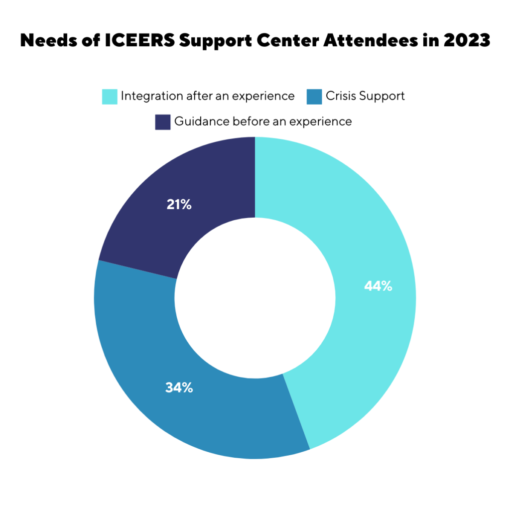 Needs of ICEERS Support Center Attendees in 2023